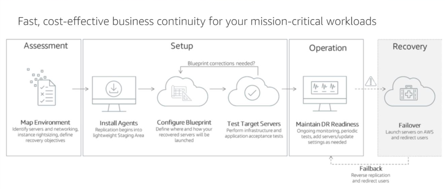 Disaster Recovery Life Cycle Image