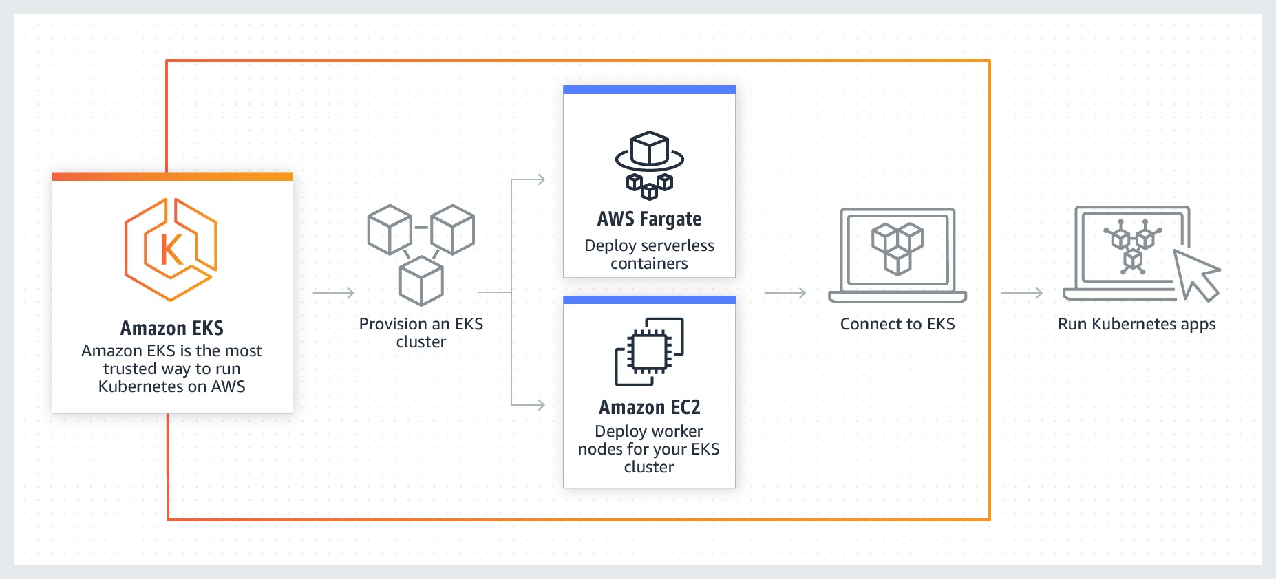 Cloud Native Containers - EKS Workflow.jpg
