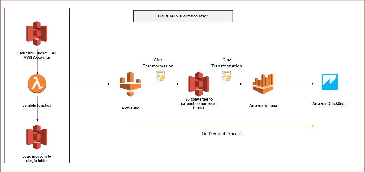 Cloudtrail Visualisation Layer