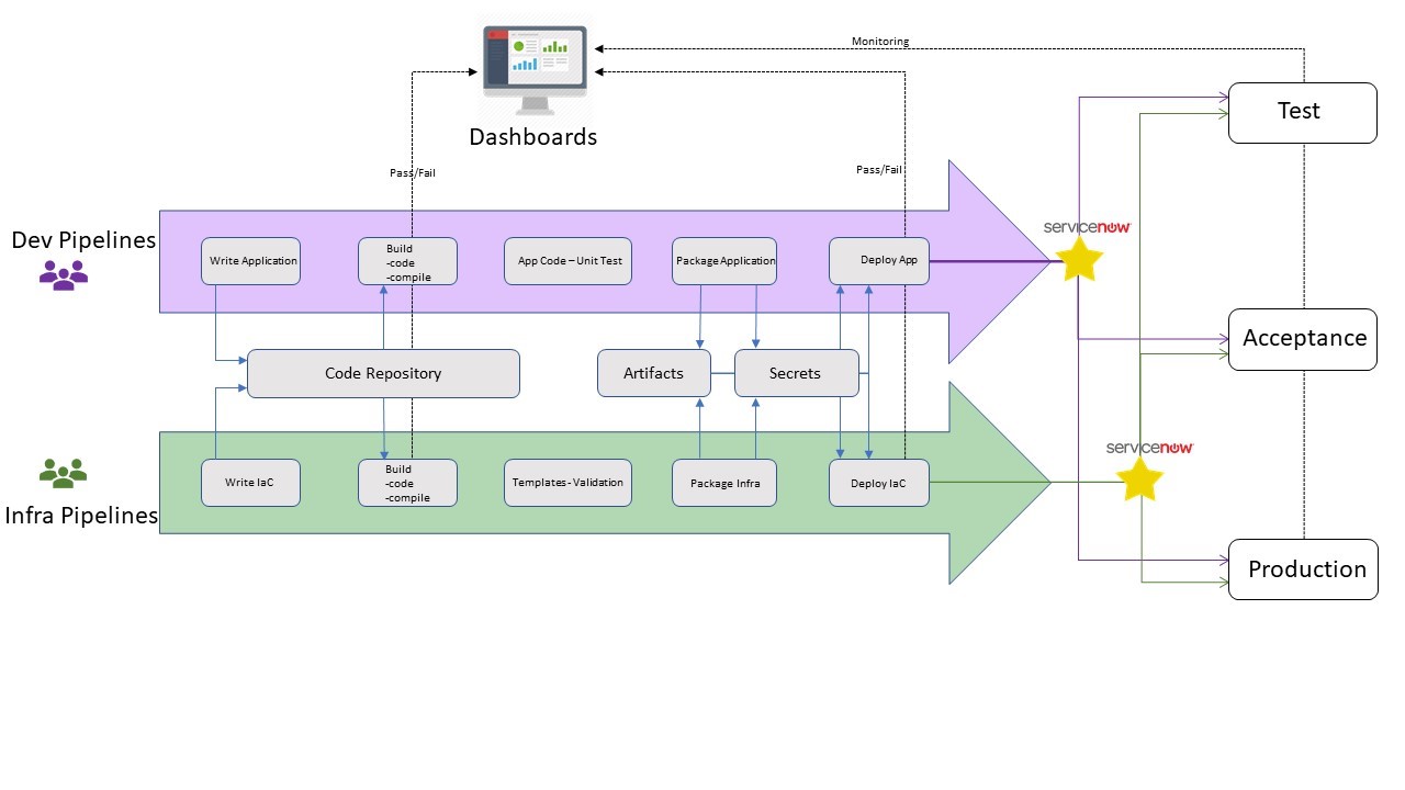 Functional View Of Infra And Dev Pipeline