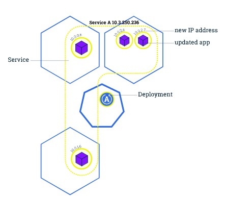 Rolling Update deployment: Finish
