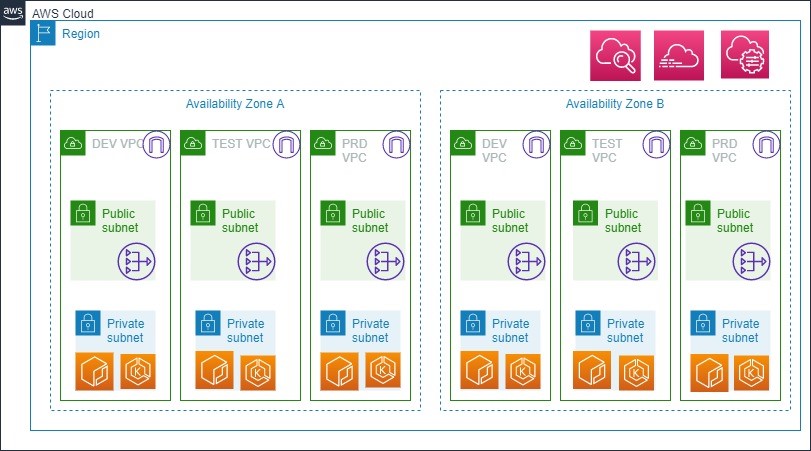 Technical Overview of Target Architecture