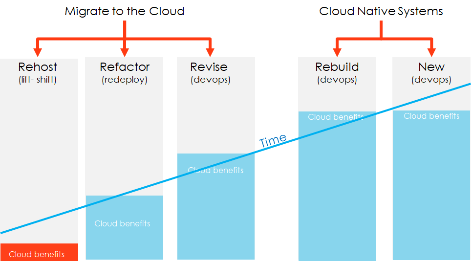 CloudAdoption