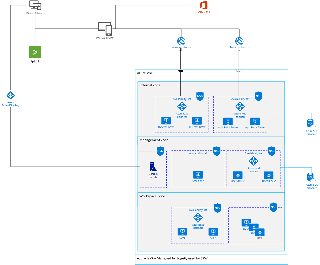 LandingZoneSmartWorksapce