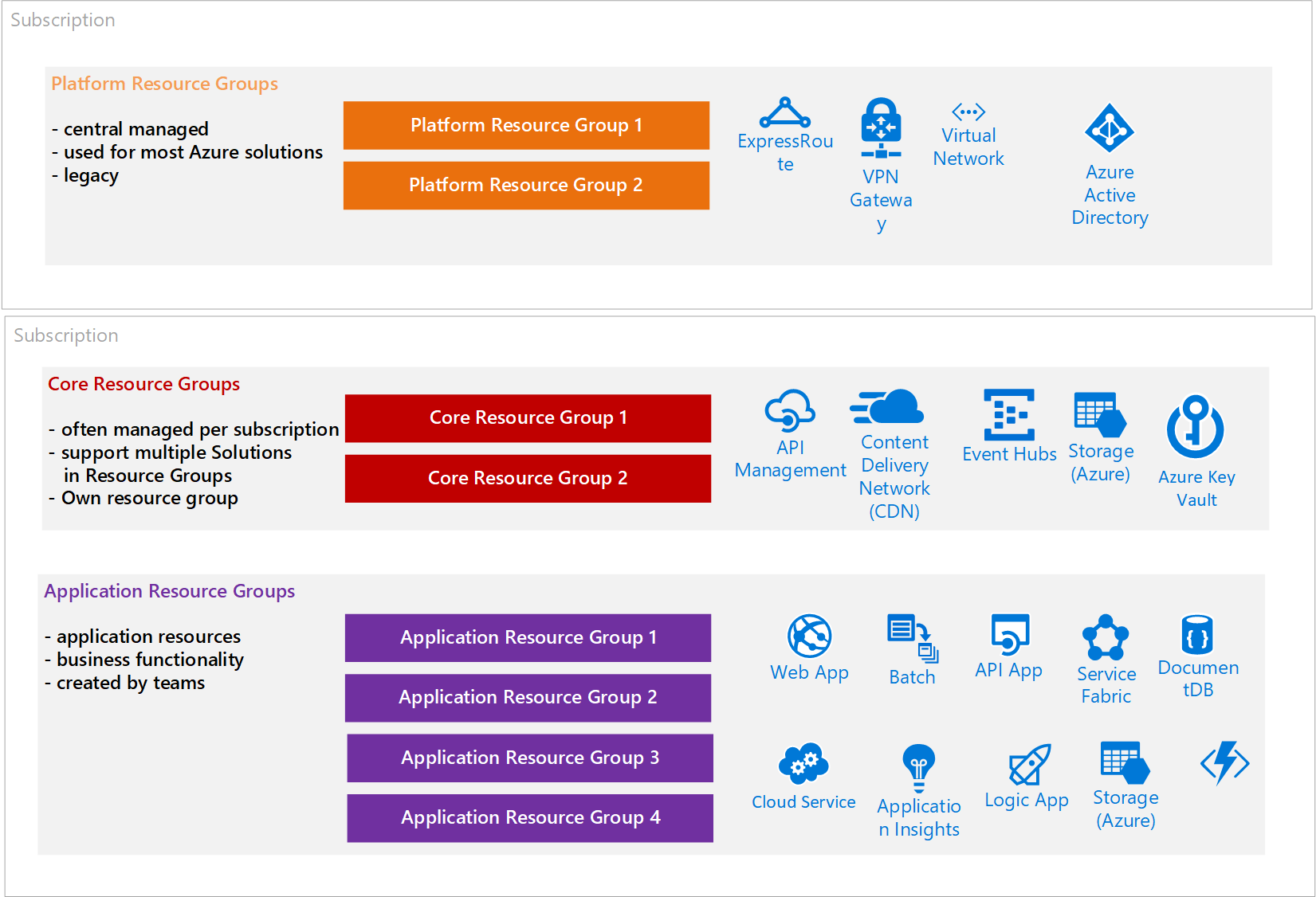 resource group organization